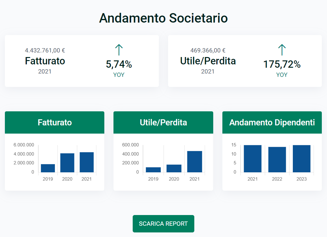 Andamento societario