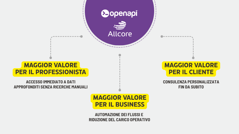 Caso studio Allcore