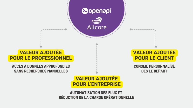 Case study Allcore